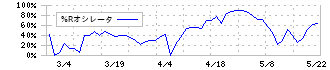 ジャニス工業(5342)の%Rオシレータ