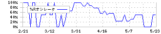 ニッコー(5343)の%Rオシレータ