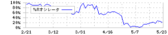 ＭＡＲＵＷＡ(5344)の%Rオシレータ