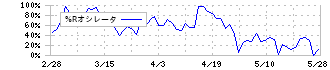 品川リフラクトリーズ(5351)の%Rオシレータ