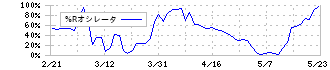 黒崎播磨(5352)の%Rオシレータ