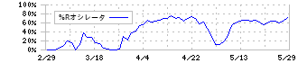 日本ルツボ(5355)の%Rオシレータ