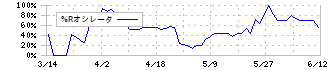 日本ルツボ(5355)の%Rオシレータ