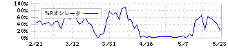 ヨータイ(5357)の%Rオシレータ