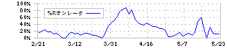 ＴＹＫ(5363)の%Rオシレータ