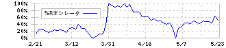 ニッカトー(5367)の%Rオシレータ