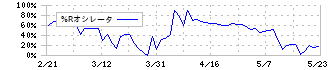 日本インシュレーション(5368)の%Rオシレータ