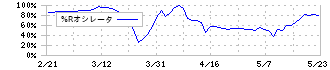 新東(5380)の%Rオシレータ