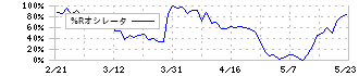 フジミインコーポレーテッド(5384)の%Rオシレータ