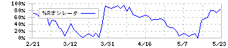 エーアンドエーマテリアル(5391)の%Rオシレータ