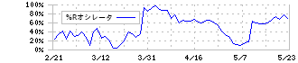 日本製鉄(5401)の%Rオシレータ