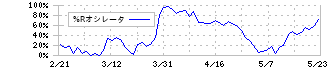 神戸製鋼所(5406)の%Rオシレータ