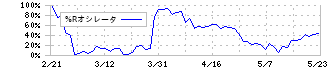 合同製鐵(5410)の%Rオシレータ