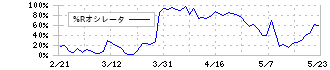 ＪＦＥホールディングス(5411)の%Rオシレータ