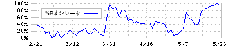 東京製鐵(5423)の%Rオシレータ