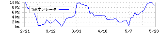 東京鐵鋼(5445)の%Rオシレータ