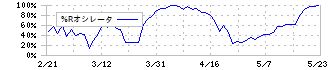 北越メタル(5446)の%Rオシレータ