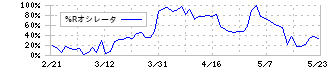 大阪製鐵(5449)の%Rオシレータ