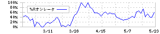 高砂鐵工(5458)の%Rオシレータ