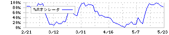 中部鋼鈑(5461)の%Rオシレータ