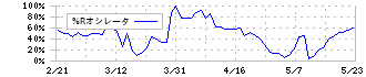 丸一鋼管(5463)の%Rオシレータ