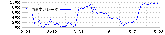 モリ工業(5464)の%Rオシレータ