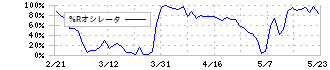 大同特殊鋼(5471)の%Rオシレータ