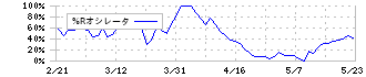 日本高周波鋼業(5476)の%Rオシレータ