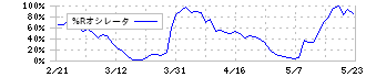 日本冶金工業(5480)の%Rオシレータ