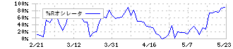 愛知製鋼(5482)の%Rオシレータ