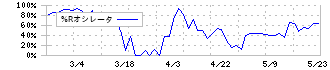 東北特殊鋼(5484)の%Rオシレータ