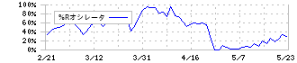 日本金属(5491)の%Rオシレータ