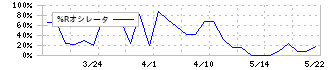 日本システムバンク(5530)の%Rオシレータ