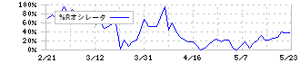 リアルゲイト(5532)の%Rオシレータ