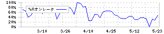 エリッツホールディングス(5533)の%Rオシレータ