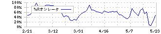 ミガロホールディングス(5535)の%Rオシレータ