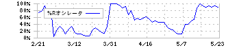 新日本電工(5563)の%Rオシレータ