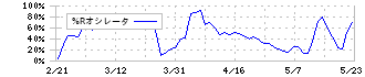 ジェノバ(5570)の%Rオシレータ