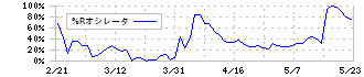 エキサイトホールディングス(5571)の%Rオシレータ