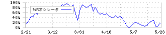 Ｒｉｄｇｅ－ｉ(5572)の%Rオシレータ