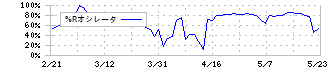 Ｇｌｏｂｅｅ(5575)の%Rオシレータ