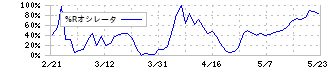 オービーシステム(5576)の%Rオシレータ