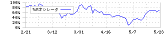 アイデミー(5577)の%Rオシレータ