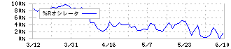 グリッド(5582)の%Rオシレータ