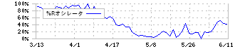 Ｌａｂｏｒｏ．ＡＩ(5586)の%Rオシレータ