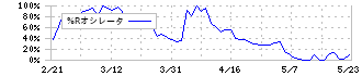 インバウンドプラットフォーム(5587)の%Rオシレータ