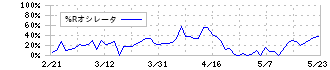 オートサーバー(5589)の%Rオシレータ