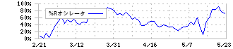 ネットスターズ(5590)の%Rオシレータ