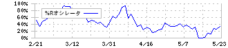 ＡＶＩＬＥＮ(5591)の%Rオシレータ
