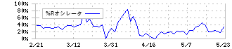 くすりの窓口(5592)の%Rオシレータ